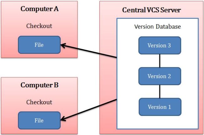 Centralized Version Control
